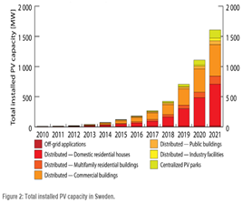 Solar PV Growth (a)
